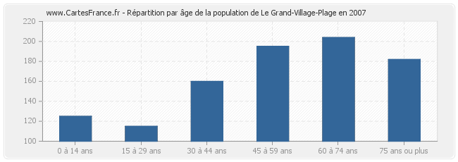 Répartition par âge de la population de Le Grand-Village-Plage en 2007
